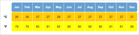 Bali temperature throughout the year