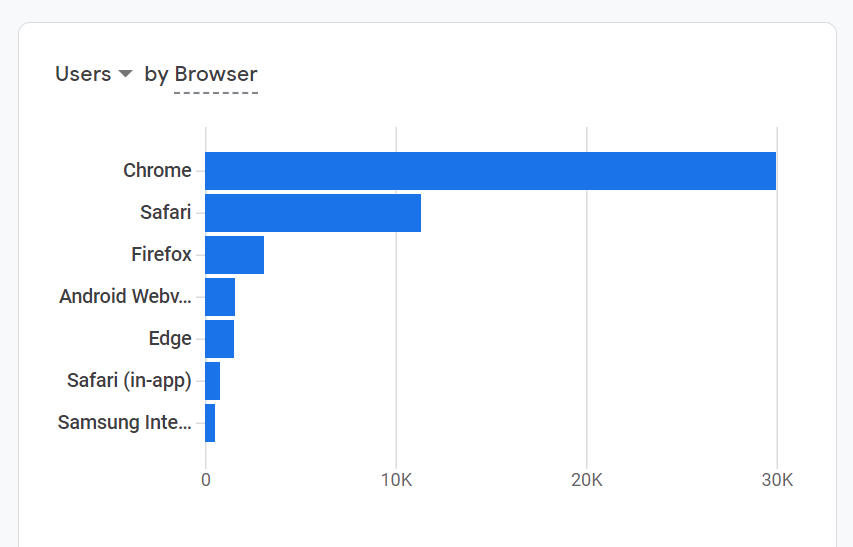 Users by browsers