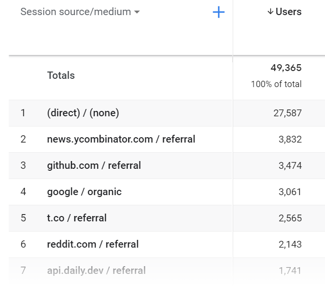 Top referral sites