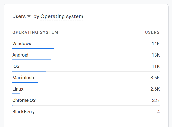 Users by OS