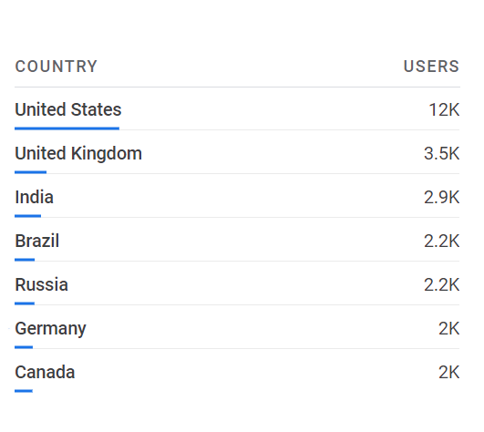 Users by countries